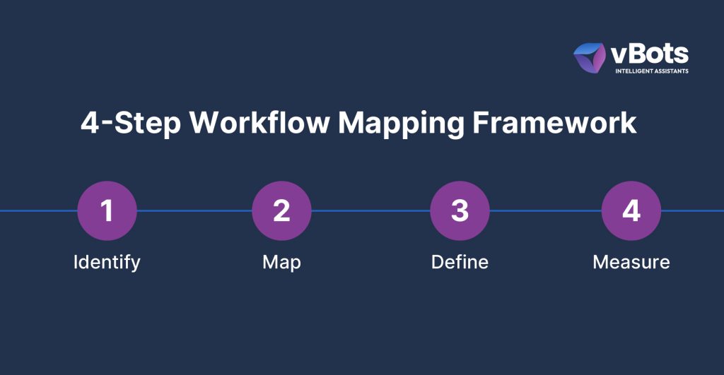 Mapping End-to-End Insurance Workflows Before Automation
